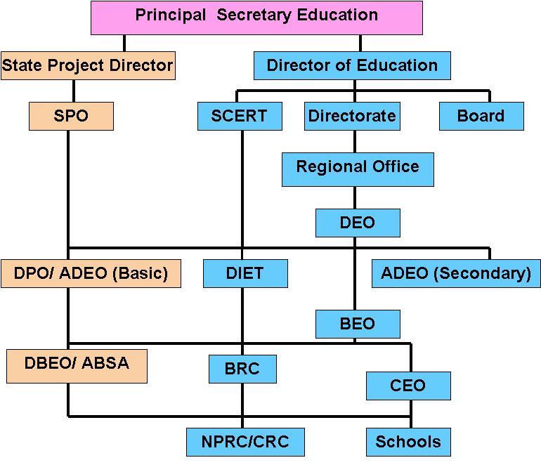 Home Office Structure Chart